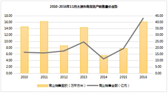 2010-2016年太原市商用地產(chǎn)銷售量價(jià)走勢