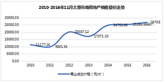 2010-2016年11月太原市商用地產(chǎn)銷售量價(jià)走勢