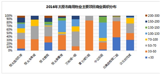 2016年太原市商用物業(yè)主要項(xiàng)目商業(yè)面積分布