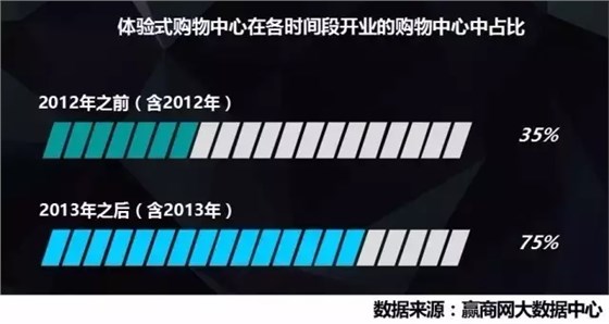 體驗(yàn)式購物中心在個(gè)時(shí)間段開業(yè)的購物中心中占比