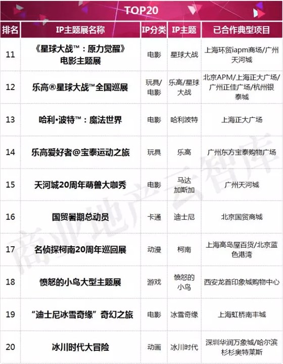 2016年度購(gòu)物中心主題展TOP20