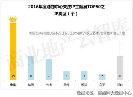 2016年度購(gòu)物中心關(guān)注IP主題展TOP50之IP類型