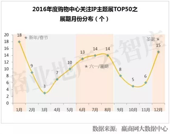 2016年度購(gòu)物中心關(guān)注IP主題展TOP50之展期月份分布