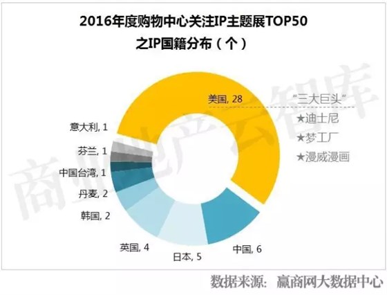 2016年度購(gòu)物中心關(guān)注IP主題展TOP50之IP國(guó)籍分布