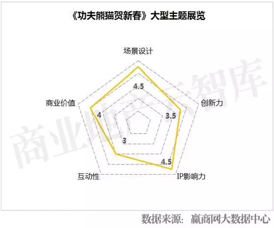 《功夫熊貓賀新春》大型主題展覽