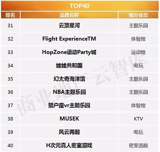 2016年度購物中心關注休閑娛樂品牌榜TOP40