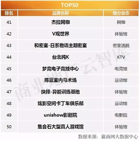 2016年度購物中心關注休閑娛樂品牌榜TOP50