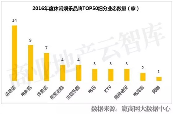 2016年度休閑娛樂品牌TOP50細分業(yè)態(tài)數(shù)量