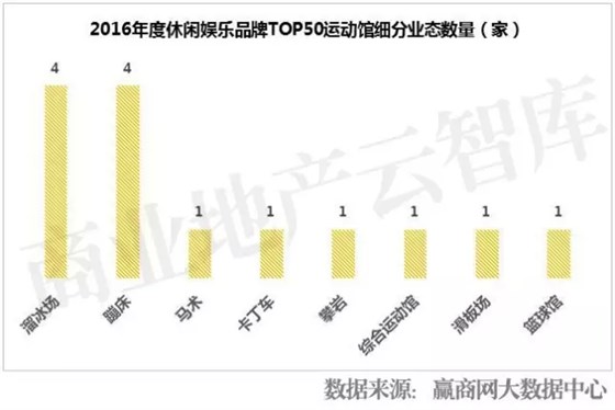 2016年度休閑娛樂品牌TOP50運動館細分業(yè)態(tài)數(shù)量