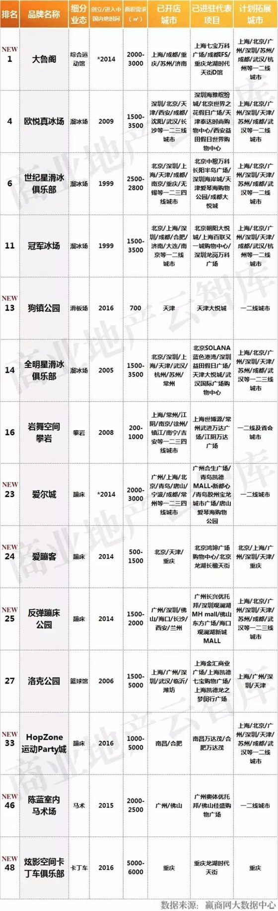 2016年度休閑娛樂品牌TOP50運動館