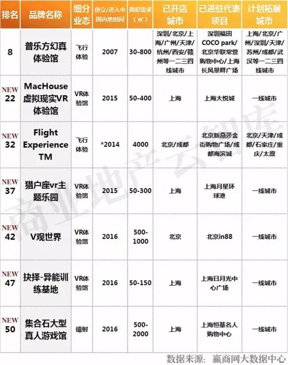 2016年度休閑娛樂品牌TOP50體驗館