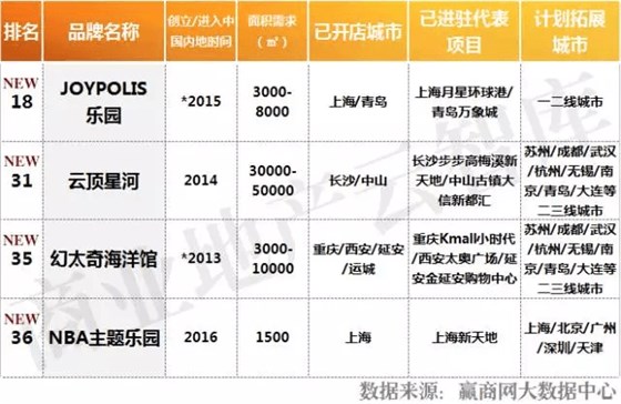 2016年度休閑娛樂品牌TOP50主題樂園