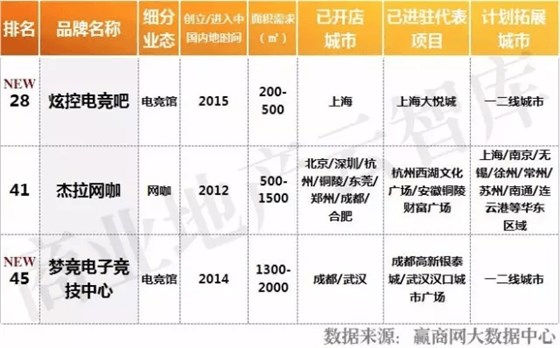 2016年度休閑娛樂品牌TOP50電競館網(wǎng)咖