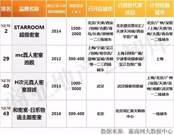 2016年度休閑娛樂品牌TOP50密室逃脫