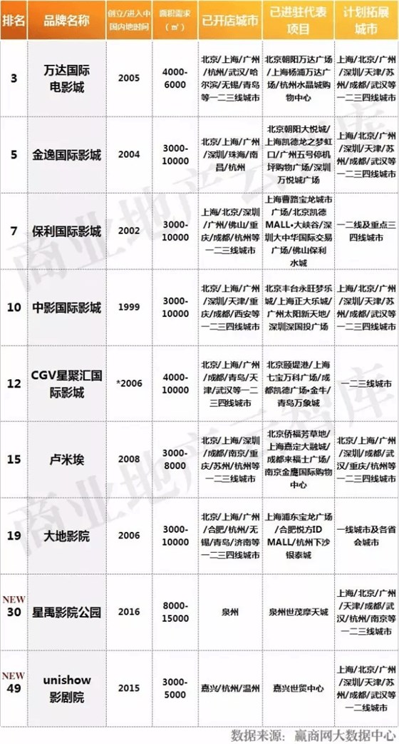 2016年度休閑娛樂品牌TOP50電影院