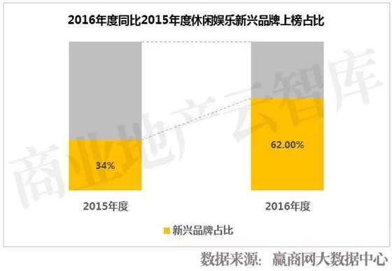 2016年度同比2015年度休閑娛樂新興品牌上榜占比