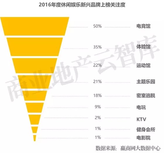 2016年度休閑娛樂新興品牌上榜關注度