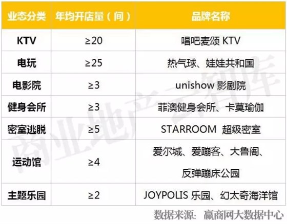 上榜新興品牌拓展速度較快（年均開店量至少大于等于2間）的品牌推送