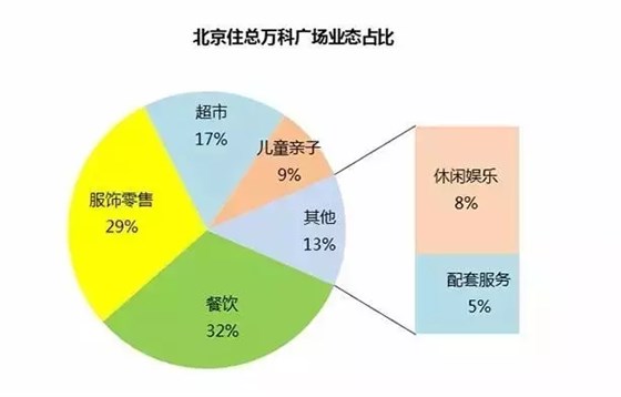 北京住總?cè)f科廣場(chǎng)業(yè)態(tài)占比