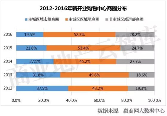 2012-2016年新開購(gòu)物中心商圈分布