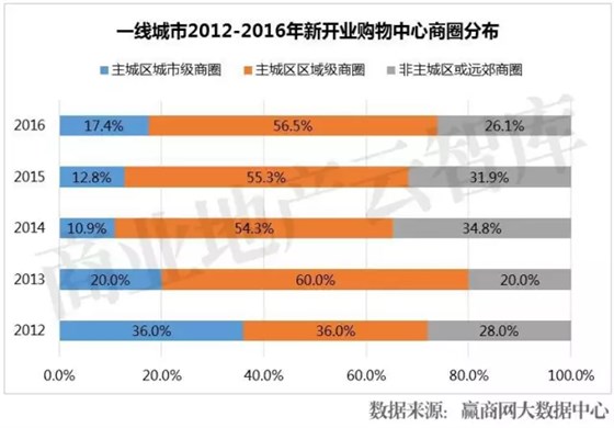 一線城市2012-2016年新開購(gòu)物中心商圈分布