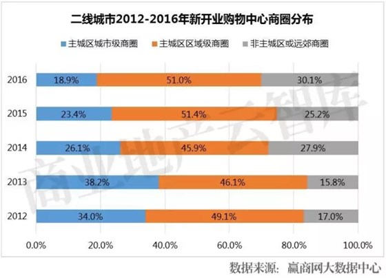 二線城市2012-2016年新開購(gòu)物中心商圈分布