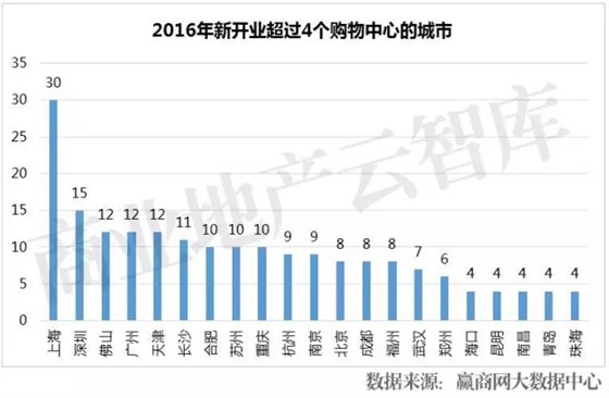 2016年新開超過4個(gè)購(gòu)物中心的城市