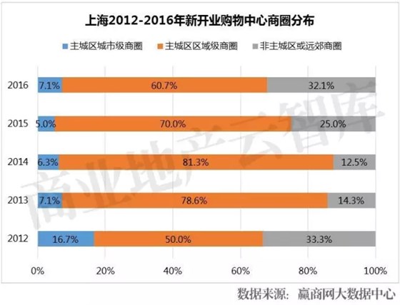 上海2012-2016年新開業(yè)購(gòu)物中心商圈分布