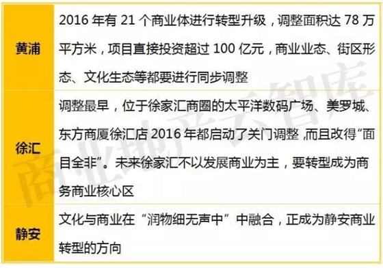 上海2012-2016年新開業(yè)購(gòu)物中心商圈分布