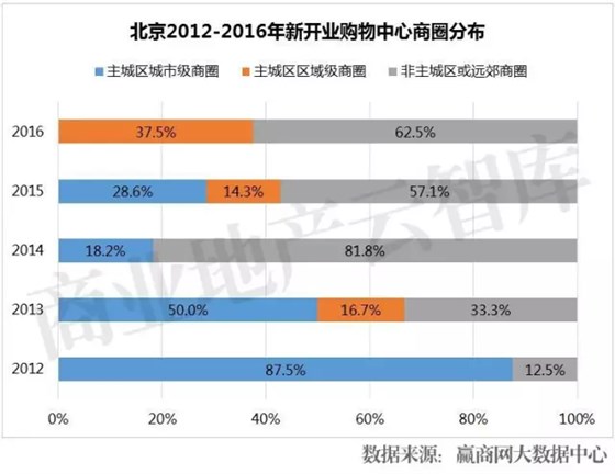 北京2012-2016年新開業(yè)購(gòu)物中心商圈分布