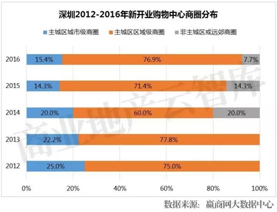 深圳2012-2016年新開業(yè)購(gòu)物中心商圈分布