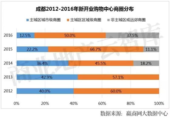 成都2012-2016年新開業(yè)購(gòu)物中心商圈分布