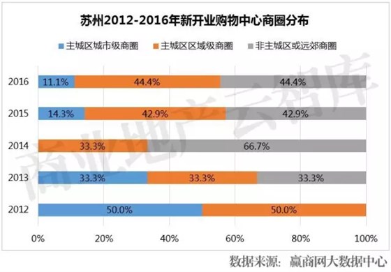 蘇州2012年-2016年新開業(yè)購(gòu)物中心商圈分布、