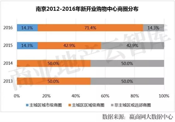 南京2012-2016年新開業(yè)購(gòu)物中心商圈分布