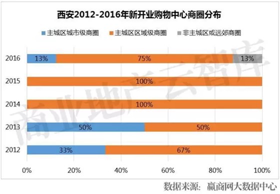 西安2012-2016年新開業(yè)購(gòu)物中心商圈分布