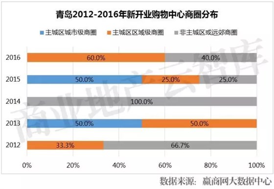 青島2012-2016年新開業(yè)購(gòu)物中心商圈分布