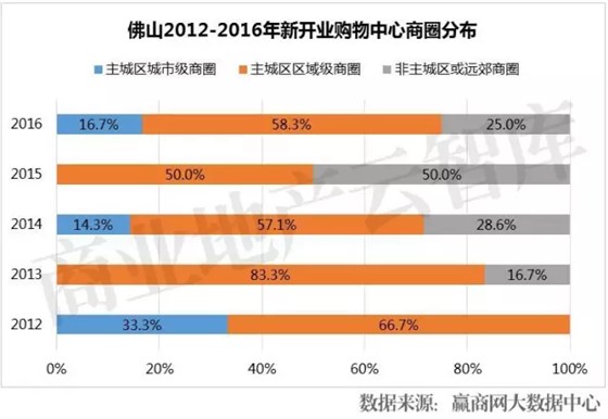 佛山2012-2016年新開業(yè)購(gòu)物中心商圈分布