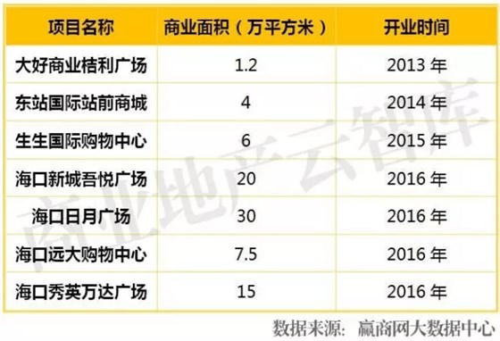 ?？?013-2016年新開業(yè)購(gòu)物中心