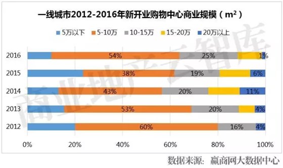 一線城市2012-2016年新開業(yè)購(gòu)物中心商業(yè)規(guī)模