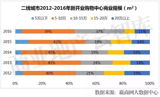 二線城市2012-2016年新開業(yè)購(gòu)物中心商業(yè)規(guī)模