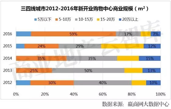 三四線城市2012-2016年新開業(yè)購(gòu)物中心商業(yè)規(guī)模