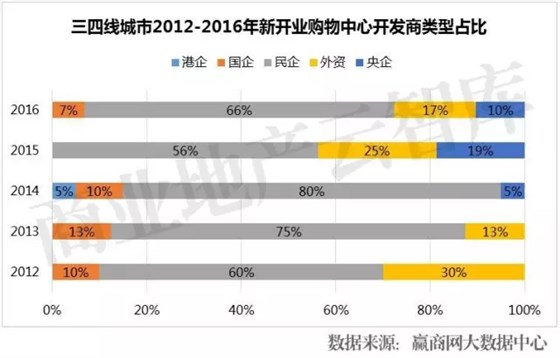 三四線城市2012-2016年新開業(yè)購(gòu)物中心開發(fā)商類型占比