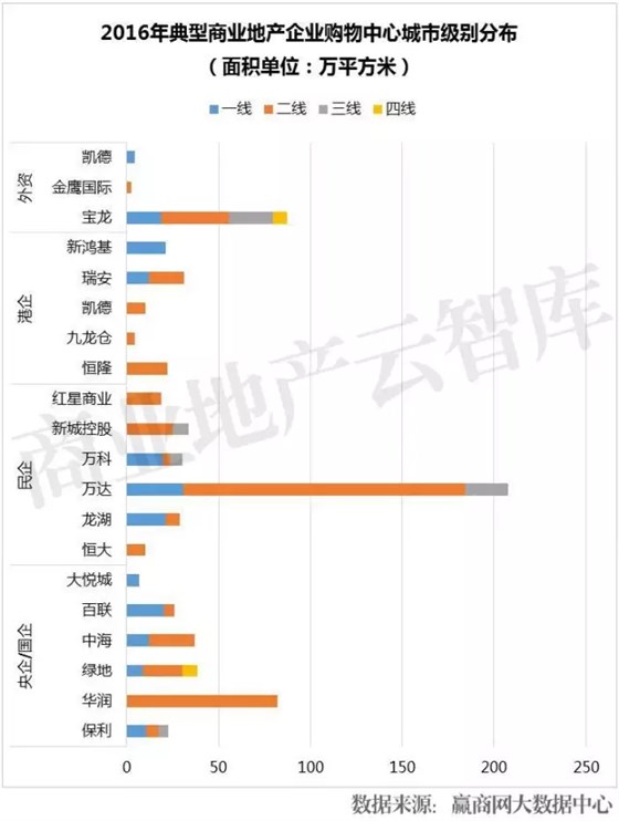 2016年典型商業(yè)地產(chǎn)企業(yè)購(gòu)物中心城市級(jí)別分布