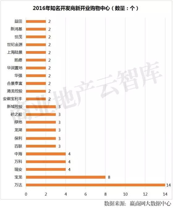 2016年知名開發(fā)商新開購(gòu)物中心數(shù)量