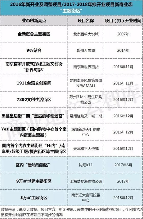 2016年新開業(yè)及調(diào)整項(xiàng)目2017-2018年擬開業(yè)項(xiàng)目新奇業(yè)態(tài)