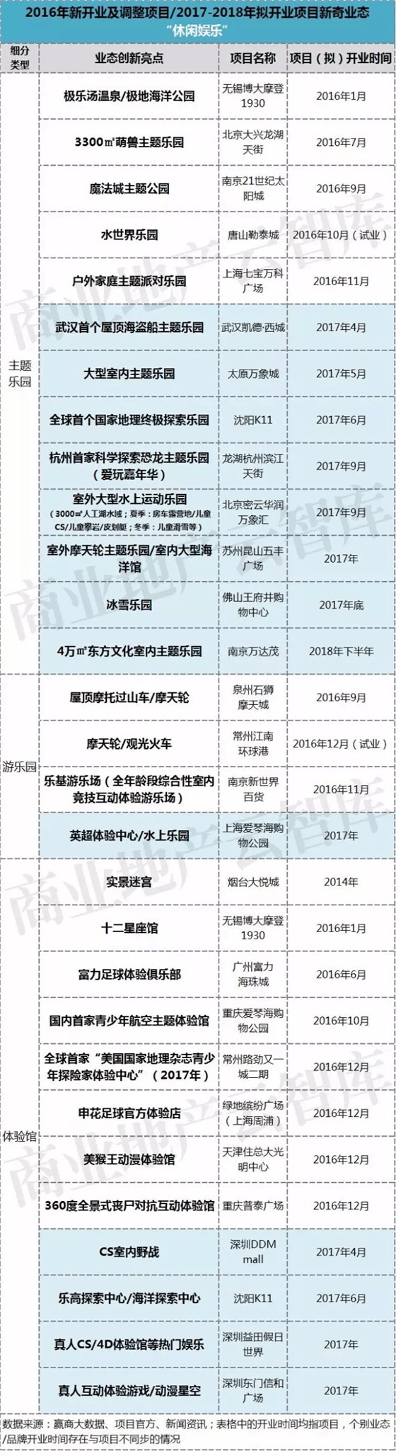 2016年新開業(yè)及調(diào)整項(xiàng)目2017-2018年擬開業(yè)項(xiàng)目新奇業(yè)態(tài)休閑娛樂