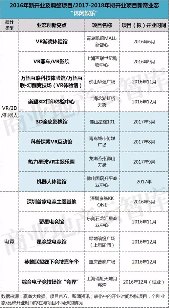 2016年新開業(yè)及調(diào)整項(xiàng)目2017-2018年擬開業(yè)項(xiàng)目新奇業(yè)態(tài)休閑娛樂