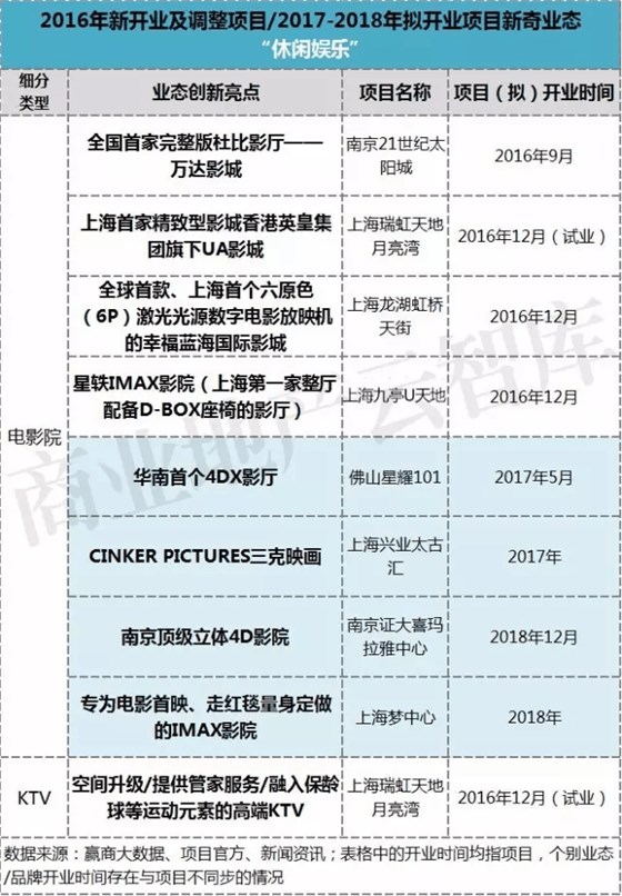 2016年新開業(yè)及調(diào)整項(xiàng)目2017-2018年擬開業(yè)項(xiàng)目新奇業(yè)態(tài)休閑娛樂