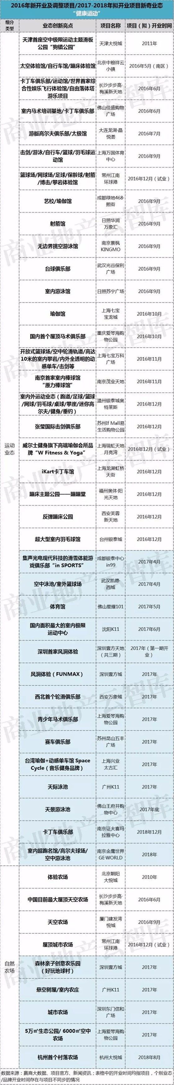 2016年新開業(yè)及調(diào)整項(xiàng)目2017-2018年擬開業(yè)項(xiàng)目新奇業(yè)態(tài)健康運(yùn)動