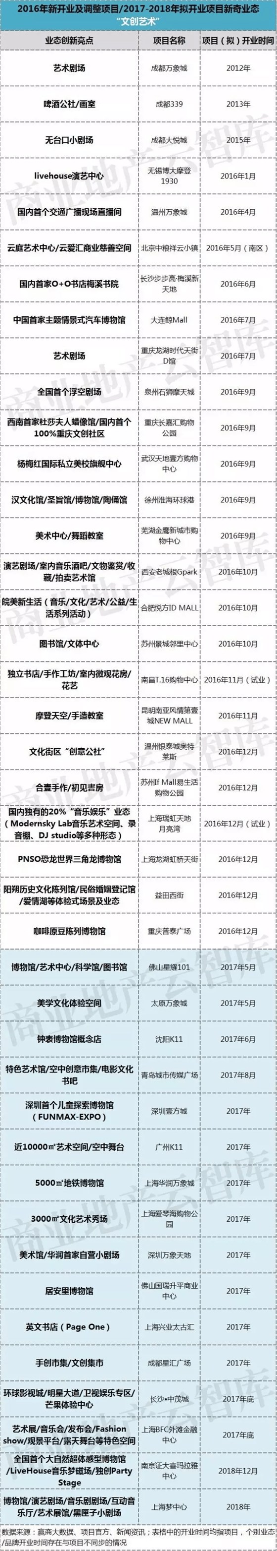 2016年新開業(yè)及調(diào)整項(xiàng)目2017-2018年擬開業(yè)項(xiàng)目新奇業(yè)文創(chuàng)藝術(shù)